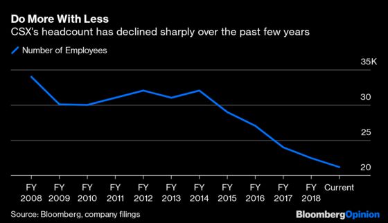 A Railroad's Earnings Win Isn't an All-Clear