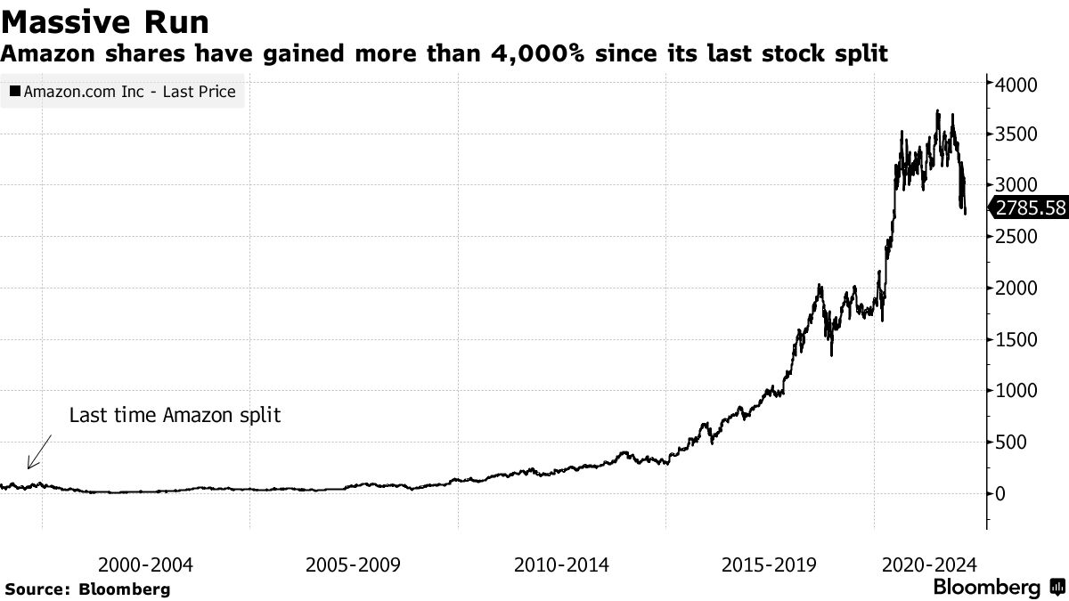 Amazon stocks Split. Price of Amazon's shares.