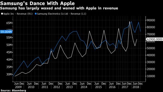 Samsung Shares Apple's Pain as Technology Slowdown Hurts Sales