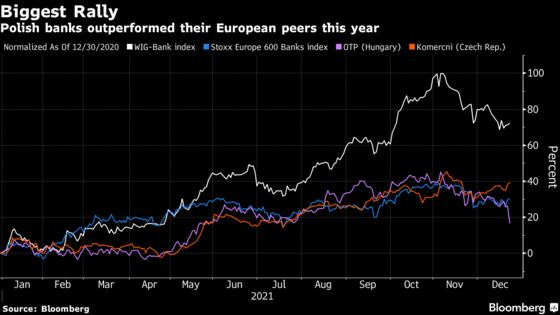  Blessing Behind 72% Polish Bank Rally May Turn Into a Curse