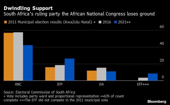 South Africa’s ANC Is Set to Lose Majority in Zuma Stronghold