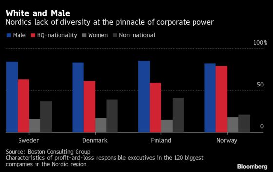 White and Male: Nordics Suffer From Striking Diversity Issues