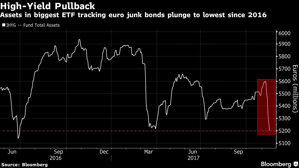 Euro JunkBond ETF Assets Plunge to Lowest Since June '16 Chart