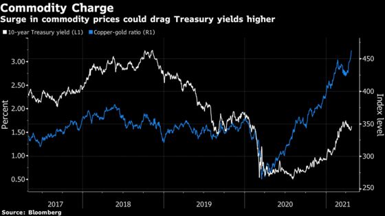 Reflation Trades Look to Revive Amid Global Commodities Fervor