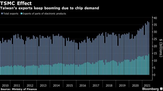 Record Semiconductor Shipments Fuel Taiwan’s Export Growth
