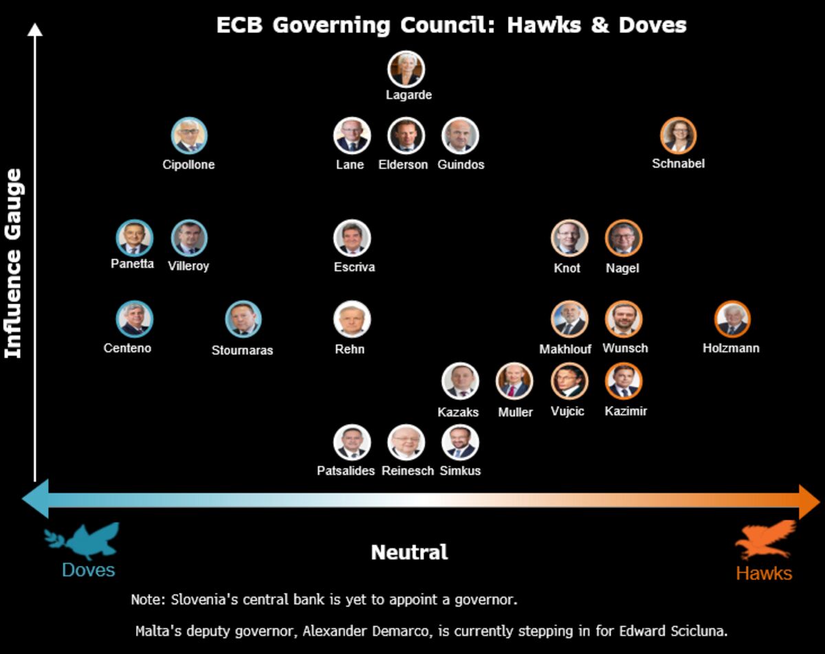 ECB’s Guindos Says Risk of Inflation Undershoot Very Limited