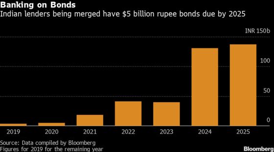 Bank Bonds Gain in India as Mergers Set to Boost Credit Profiles