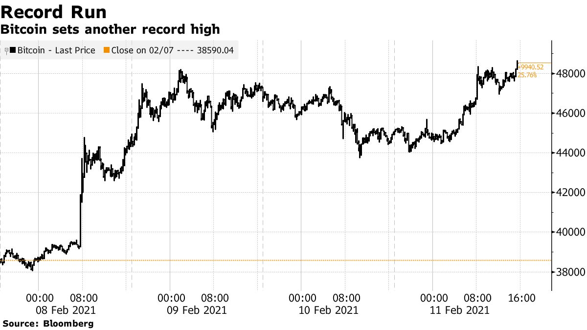 Bitcoin (BTC USD) Cryptocurrency Price Jumps to Record as Banks Accept  Payment - Bloomberg