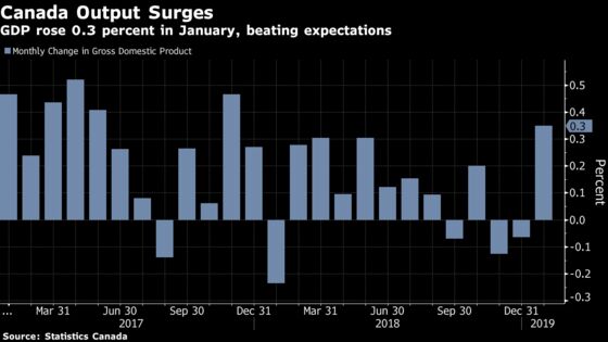 Canada Emerges From Slump With Best GDP Gain in Eight Months