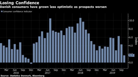 Danish Confidence Plunges to 3-Year Low as Outlook Worsens