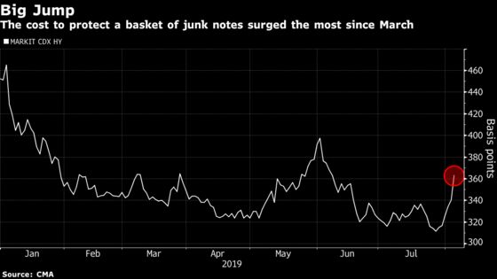 Credit Traders Rush to Hedge as Trade War Whips Bond Market