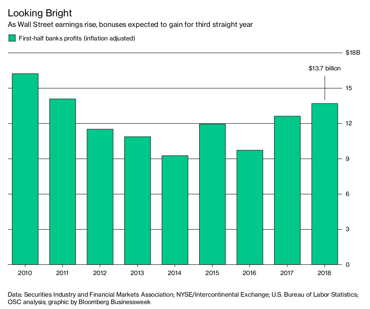 Wall Street Bonuses Are Poised to Follow Growing Profits Bloomberg