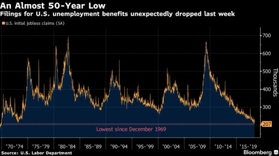 Jobless Claims in U.S. Decline to Lowest Level Since 1969