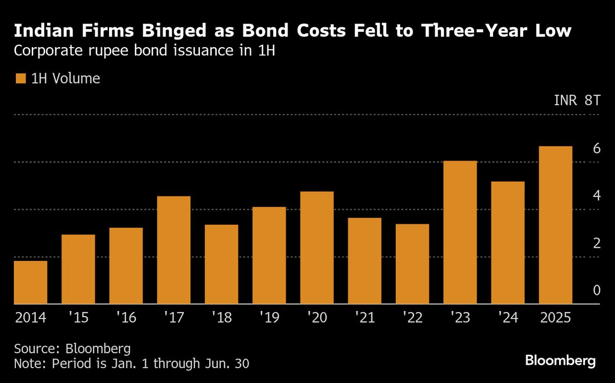 Rupee Bond Binge by Indian Firms Poised to Slow After Record Run Rupee Bond Binge by Indian Firms Poised to Slow After Record Run