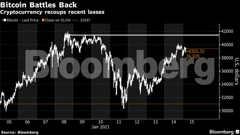 Cryptocurrency recoups recent losses