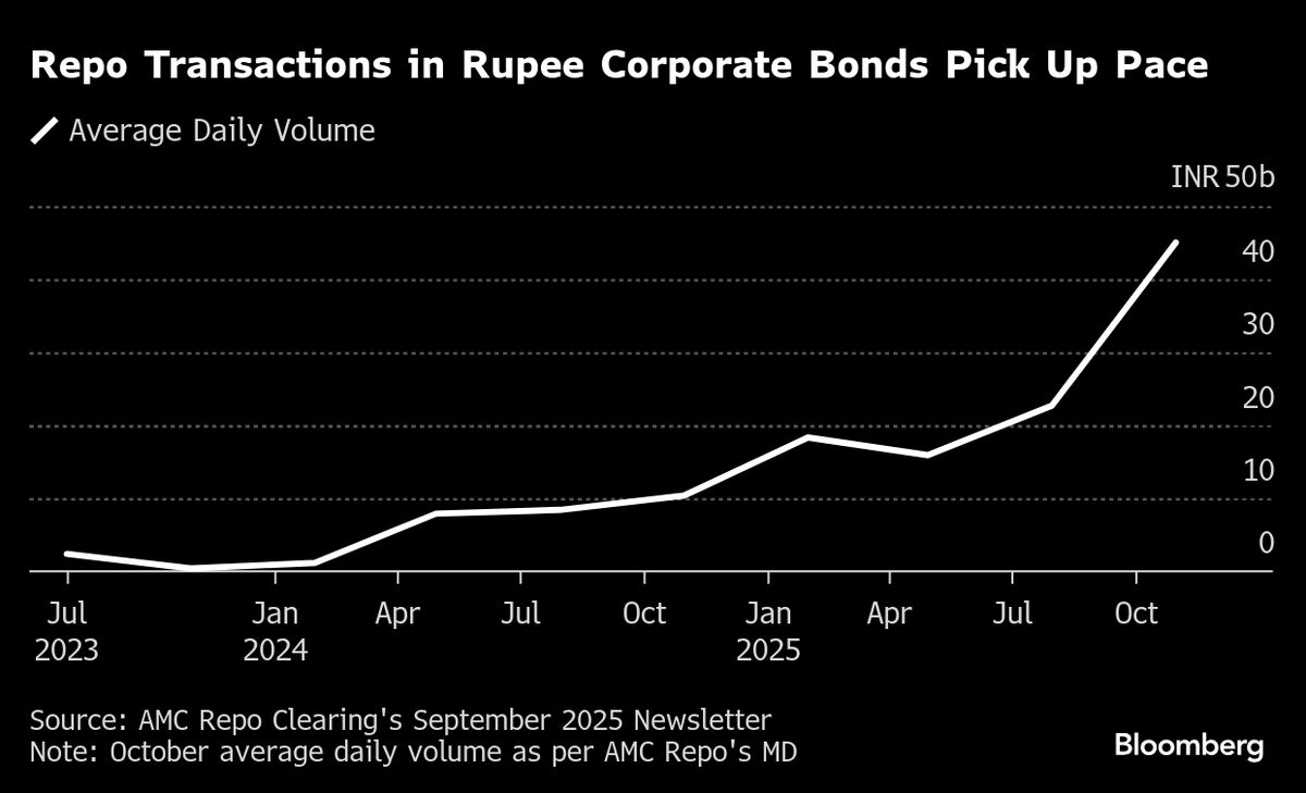 India Clearing House Pitches More Users in Corporate Bond Repos