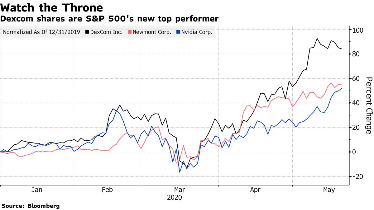 Surging Diabetes Market Lifts Dexcom Into Top Spot in S&P 500 - Bloomberg