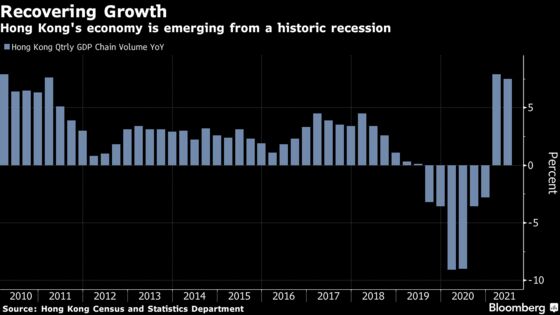 Hong Kong Recovery Continues With 7.5% Second-Quarter Growth