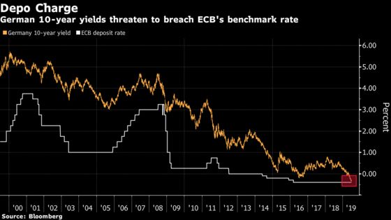 German Yields on Brink of ECB Deposit Rate Point to Lost Decade