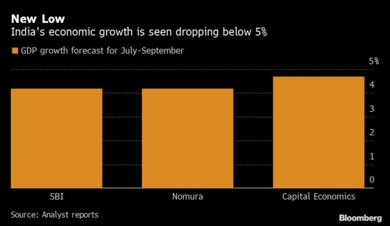 India Is Heading for Economic Growth Below 5% 