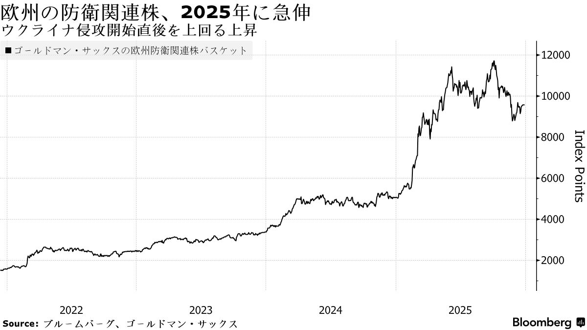 注目集めた25年金融取引－AIと日本国債、暗号資産、防衛株、Kポップ