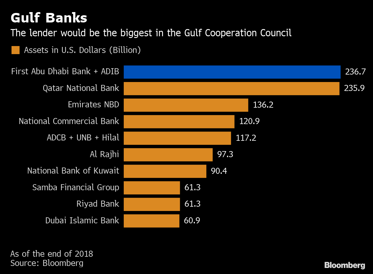 Abu Dhabi Said To Weigh Merger To Create Top Mideast Lender
