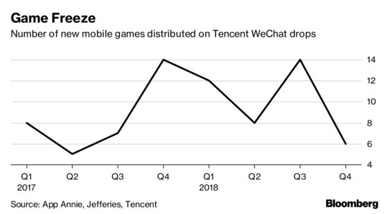 China Halts Special Approval Process for New Games