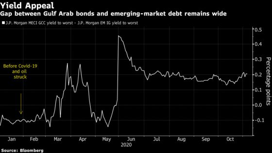 Top Gulf Arab Bond Manager Hungry for Risk Eyes Oman and Bahrain