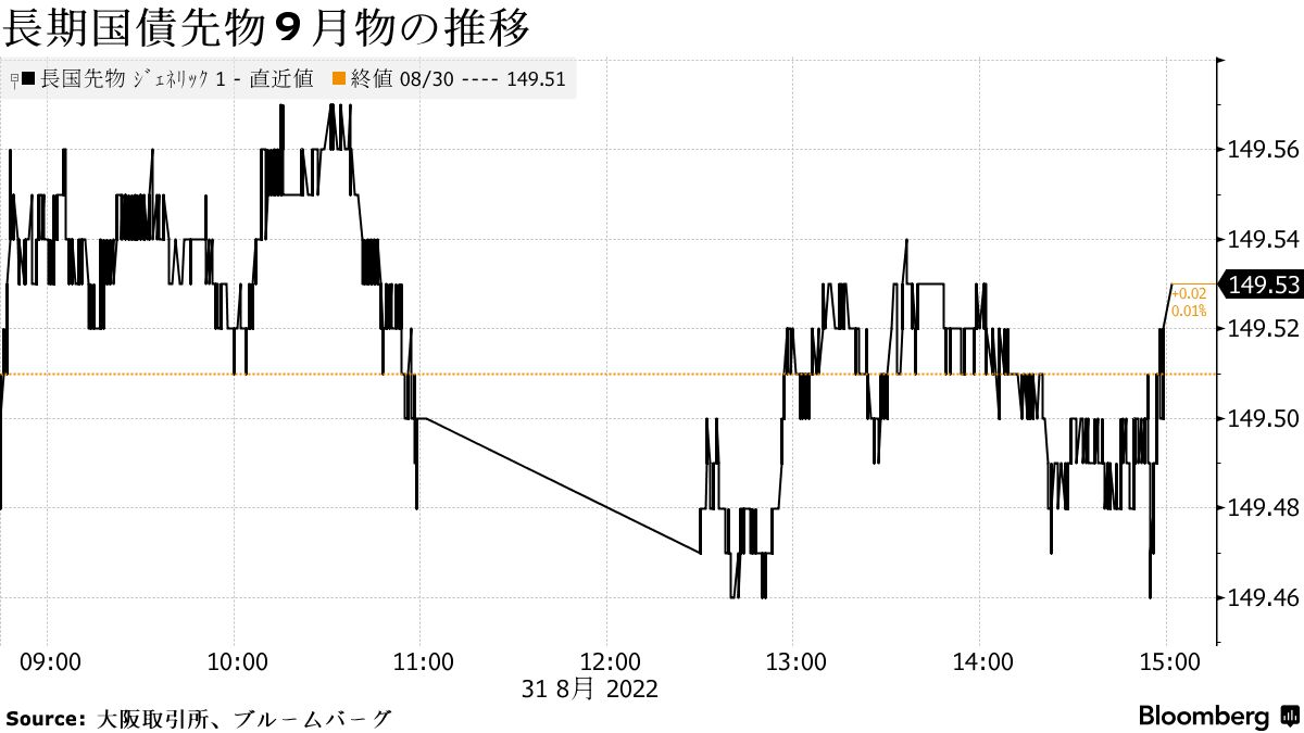 債券は上昇、超長期債中心に買い優勢－日銀国債買い入れも無難通過 - Bloomberg