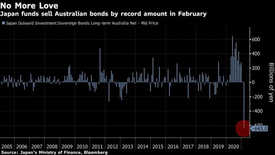 Bond Rout Drove Japan Funds to Offload $5.8 Billion of U.S. Debt