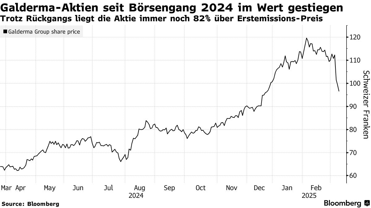 Galderma-Aktionäre verkaufen Aktienpaket; Aktie fällt 5% - Bloomberg
