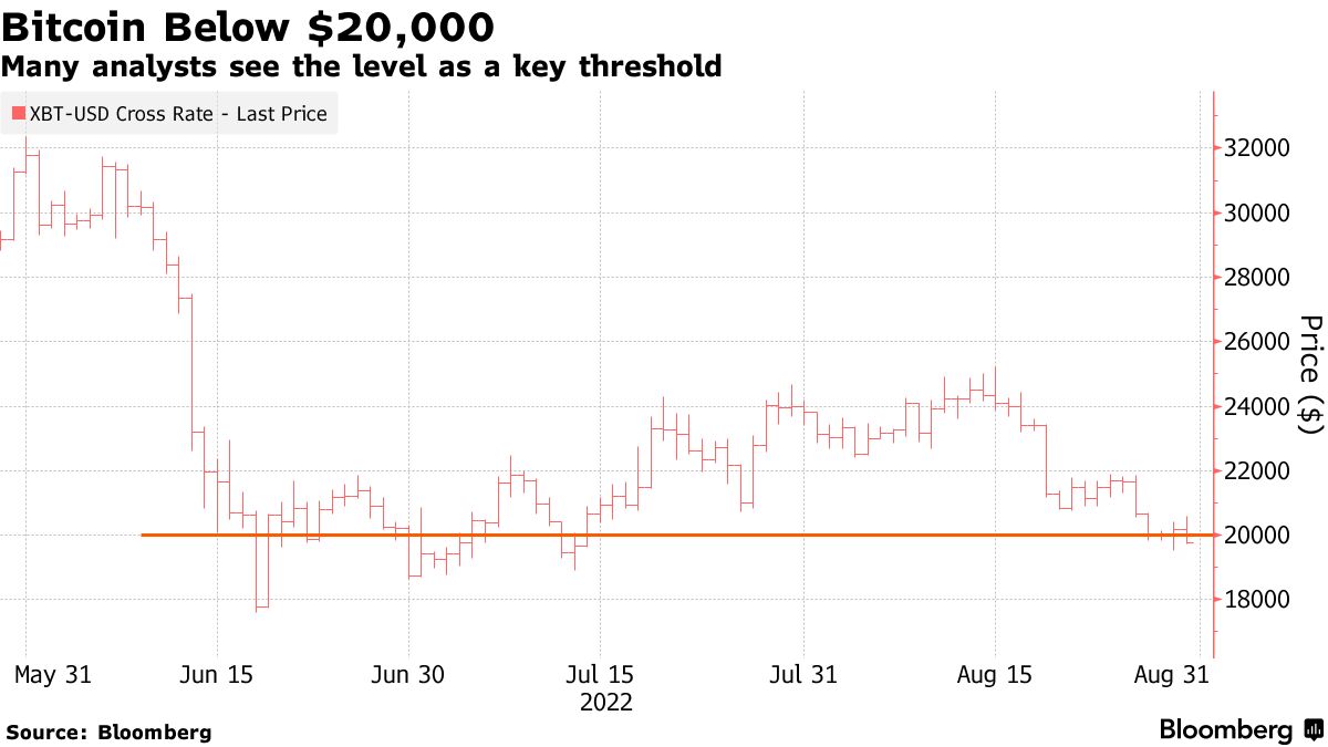 ビットコインが２万ドル割れ、米金融当局のタカ派姿勢が重し - Bloomberg