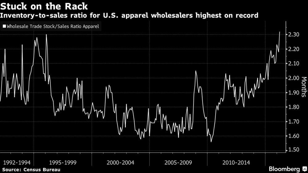 Inventory To Sales Ratio Chart