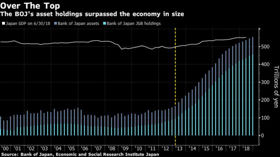 Bank of Japan’s Hoard of Assets Is Now Bigger Than the Economy