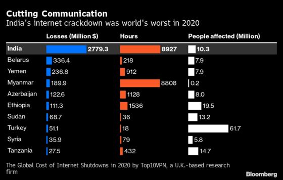 India’s Internet Crackdown Fuels Anger as Farmers Block Highways