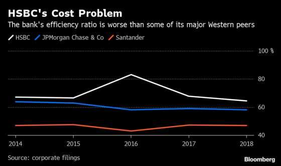 HSBC Set to Show If CEO Flint Has a Tight Grip on Cost Pressures