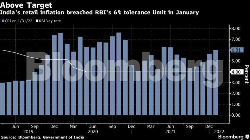 India's retail inflation breached RBI's 6% tolerance limit in January