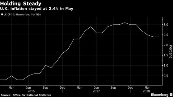 U.K. Inflation Stays Put as Fuel Prices Rise Most Since 2011