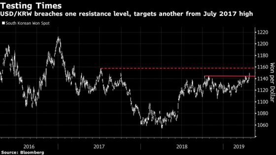 Korean Won Falls to a Two-Year Low Before GDP Report