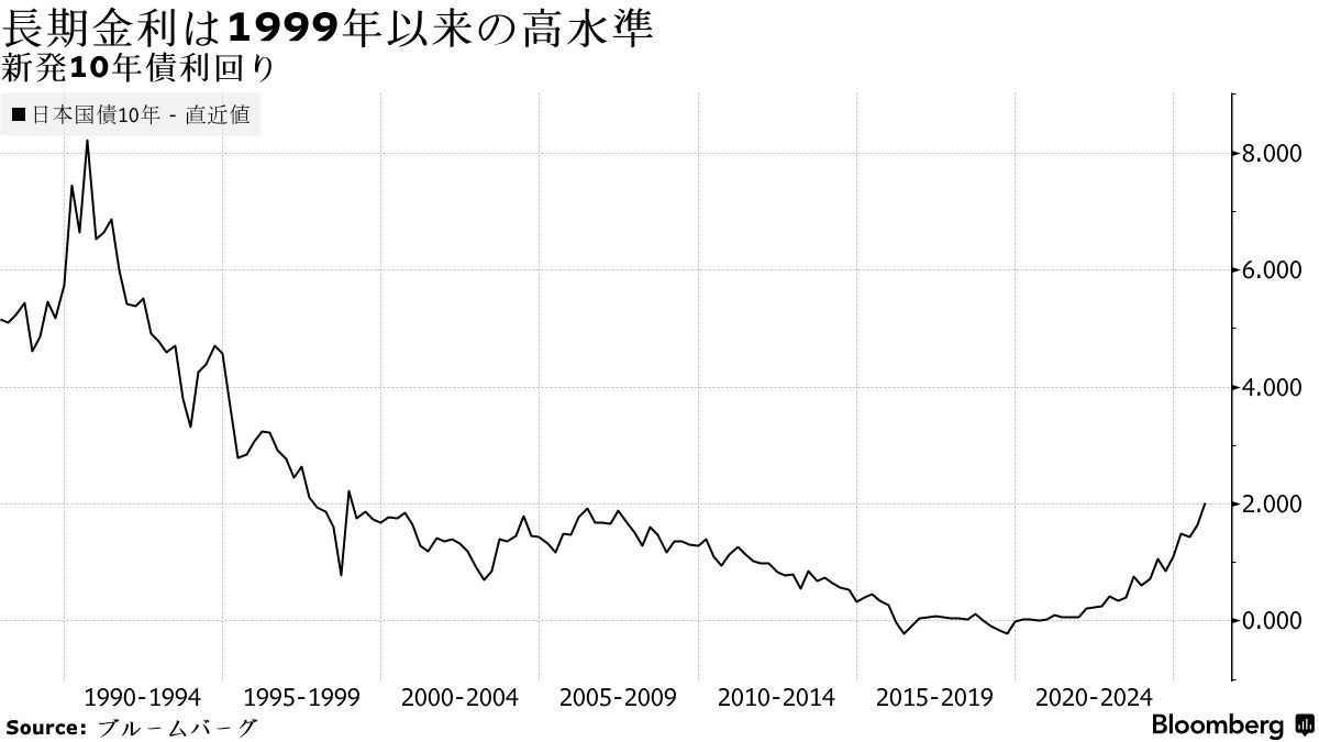 長期金利が2%台に上昇、約26年ぶりの高水準 日銀利上げと財政拡張懸念で