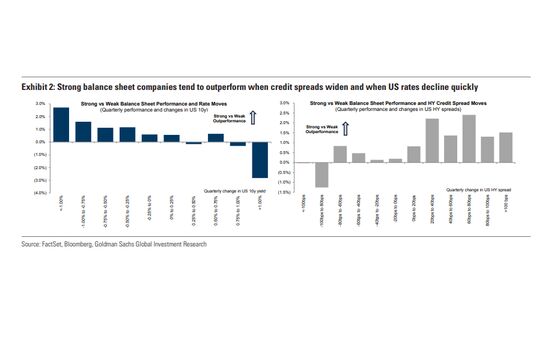 Goldman Still Prefers Strong Balance Sheets Amid Credit Concerns