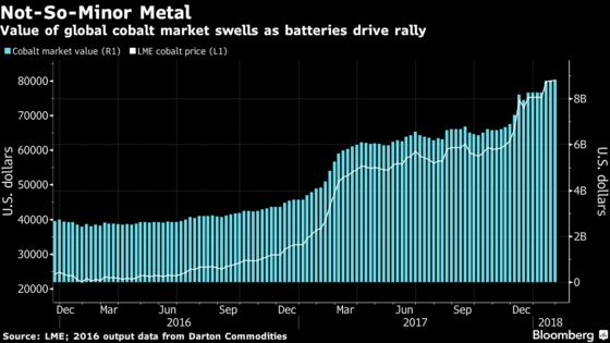 Vale Signs First Major Cobalt Deal in Benchmark for Battery Boom