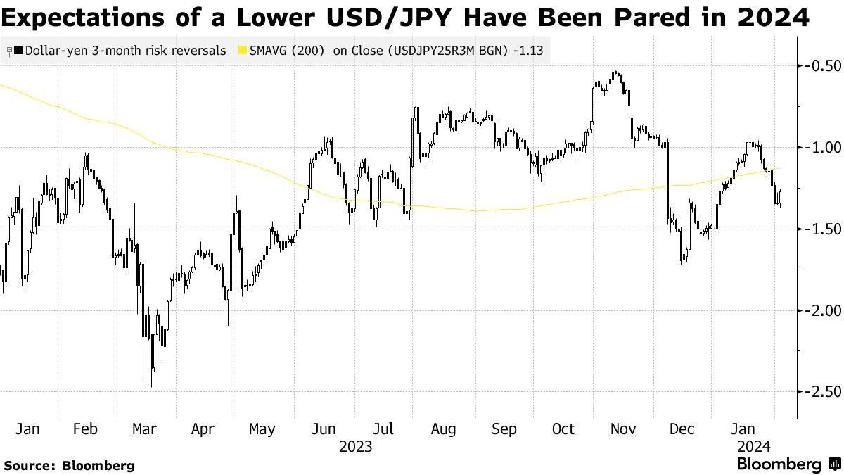 Euro (EUR) to Rally in 2024 on Weak Dollar (USD), Repatriation, RBC Says -  Bloomberg