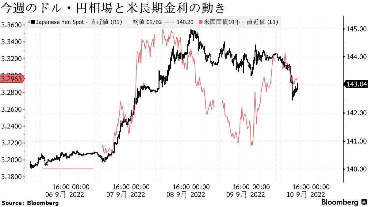 円一時142円半ばに上昇、黒田総裁発言で買い加速－ドル全面安 - Bloomberg