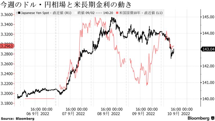 今週のドル・円相場と米長期金利の動き