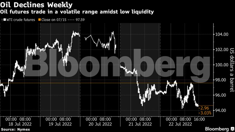 Oil futures trade in a volatile range amidst low liquidity