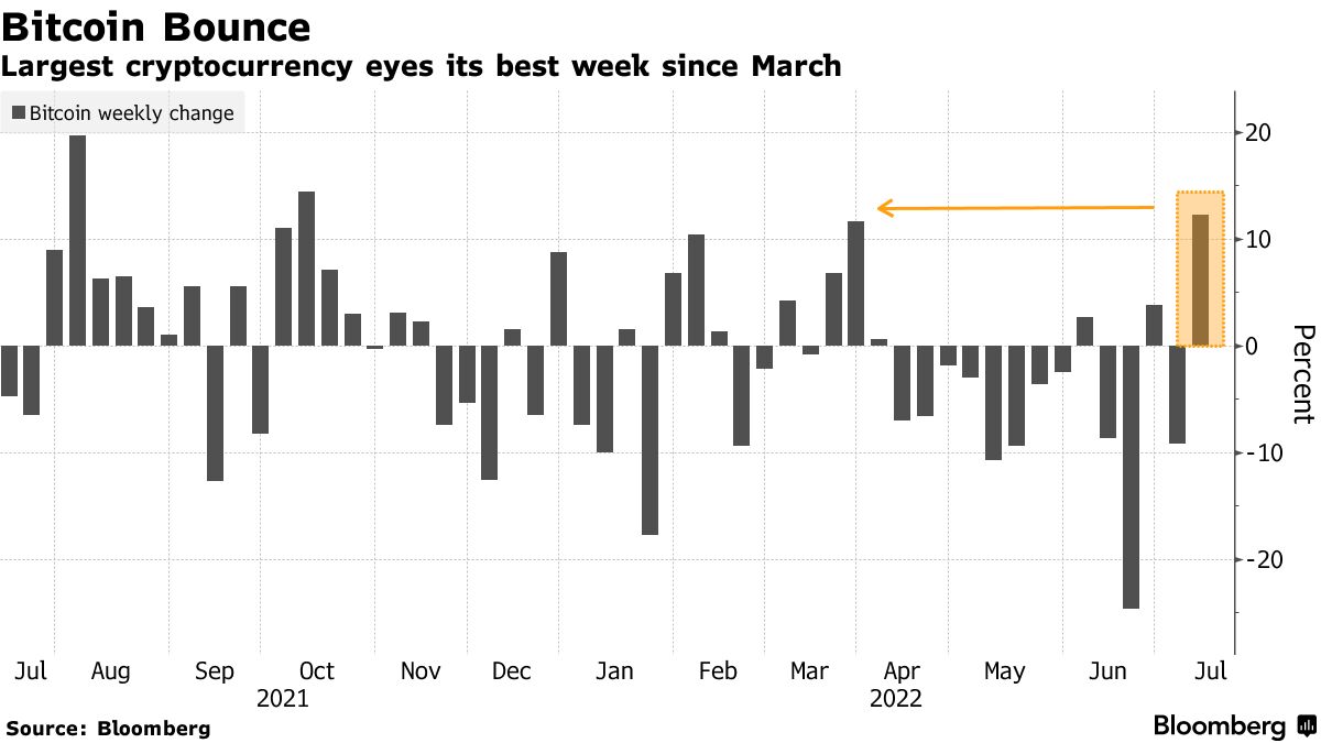 Bitcoin (BTC) Rides Stock Rally to Hit Highest Level in Over a Week -  Bloomberg