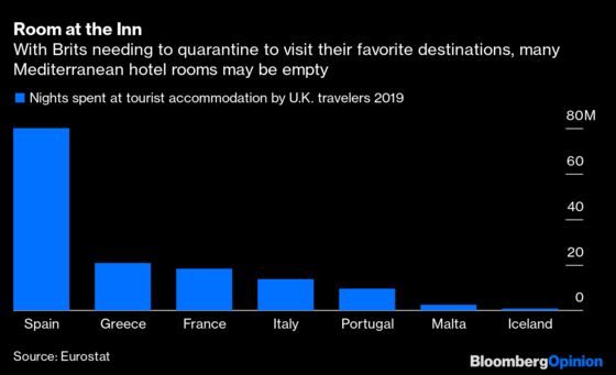 U.K. Travel List Helps Portugal, Hurts Spain, Greece and Italy