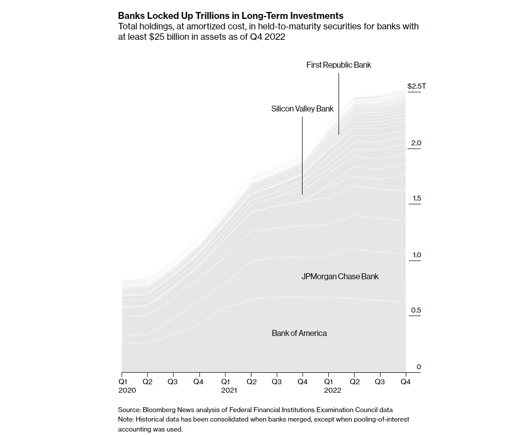 relates to $620 billion in unrealized losses for U.S. banks – manageable but 'unexplored' risk