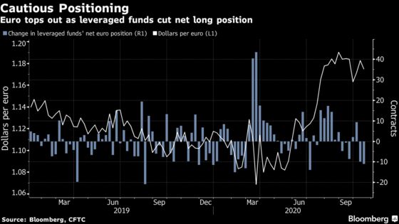 Hedge Funds Cut Bullish Euro Bets at Fastest Pace Since February